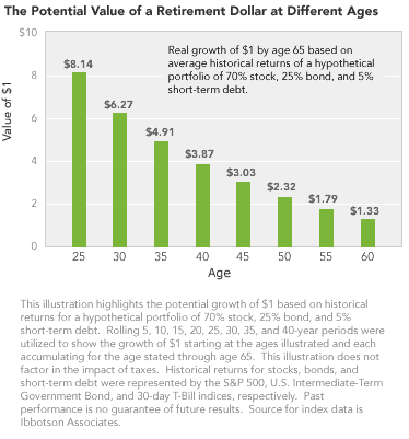 The Potential Value of a Retirement Dollar at Different Ages
