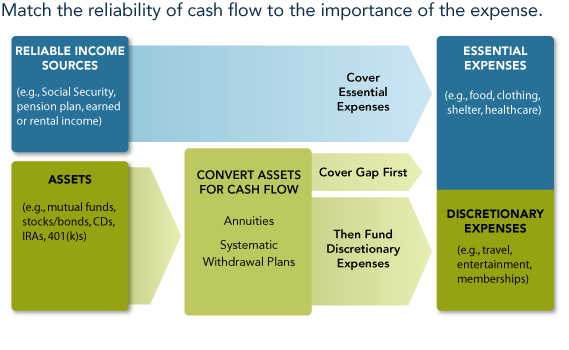 Match the reliability of cash flow to the importance of the expense.