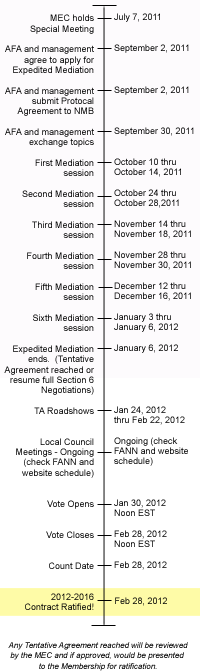 Negotiations Timeline