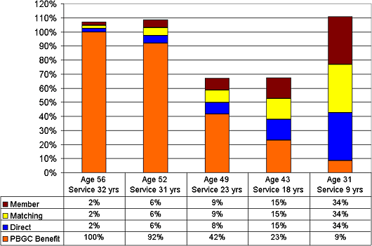 Agreement, Age and Years of Service Examples