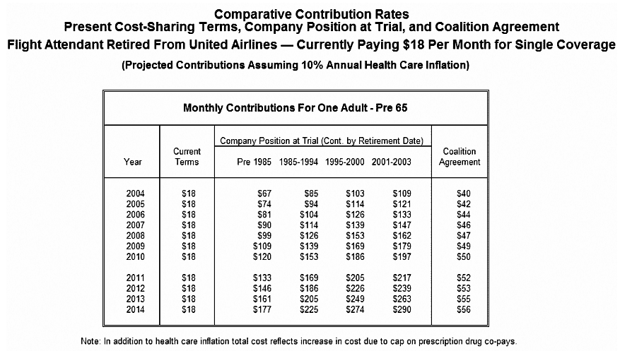 Chart 4: Currently Paying $18 Per Month for Single Coverage