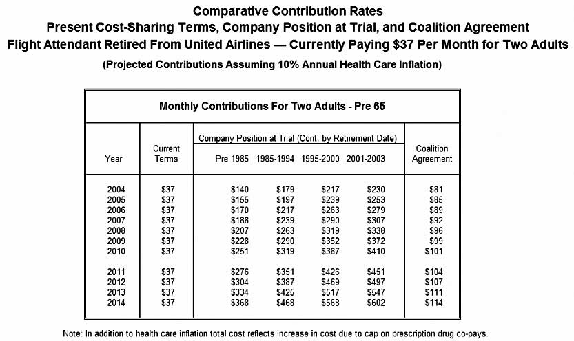 Chart 5: Currently Paying $37 Per Month for Two Adults