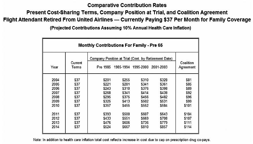 Chart 6: Currently Paying $37 Per Month for Family Coverage
