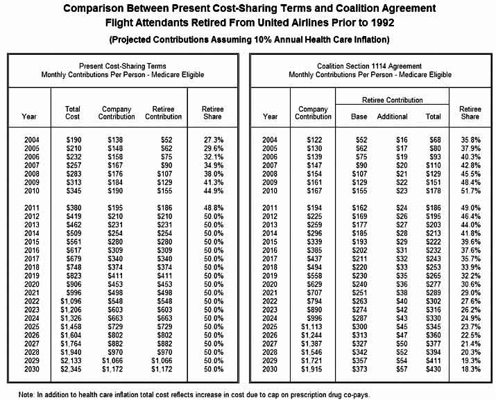 Chart 7: Flight Attendants Retired From United Airlines Prior to 1992
